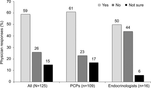 Figure 3 Physician responses to the question “Do you believe the new ADA Position Statement will impact how you set target A1C levels for other T2D patients in your practice?”.