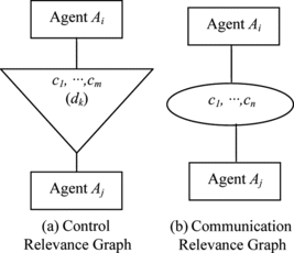 FIGURE 4 Two basic relevance graphs.