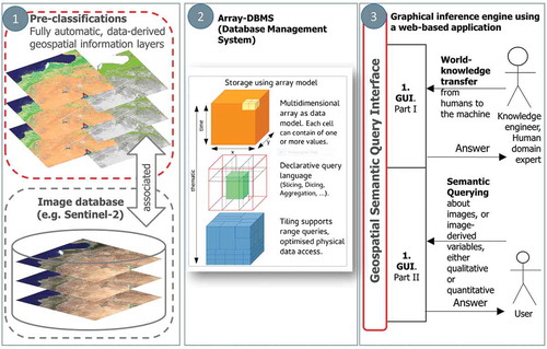 Figure 1. EO-IU&SQ system architecture. The EO-SQ subsystem is identified as sections (2) and (3).