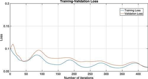 Figure 3. Training-validation loss plots of Algorithm 1 which is considered by the RLSL1 ELM mode.