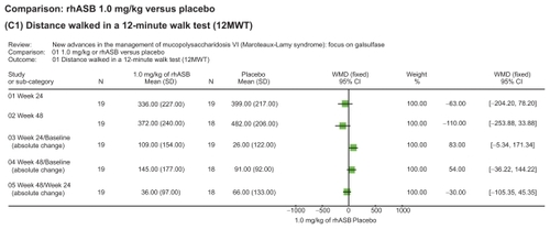 Figure 2 Representation of meta-analysis from the Harmatz 2006Citation10 study that compared 1.0 mg/kg of rhASB versus placebo. There was no statistically significant difference between both groups regarding the distance walked in a 12MW test in any of the subcategories evaluated. Note that patients initially given placebo were given rhASB during subsequent infusions after the 24 week time point.