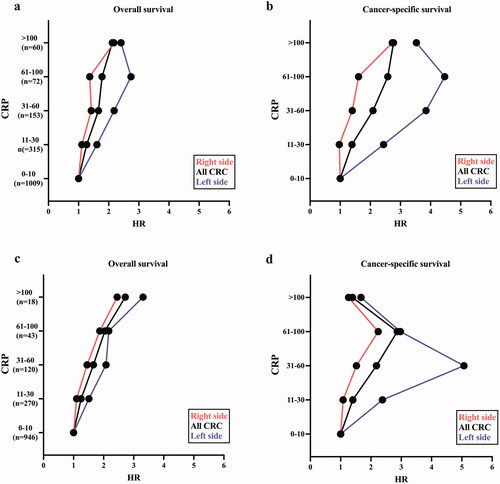 Figure 1. (a–d) Relationship between C-reactive protein (CRP) values (in mg/l) and survival for patients undergoing curative treatment for colorectal cancer (CRC) according to tumour sidedness, with all patients shown in black, right side shown in red and left side (excluding rectum) shown in blue. The number of patients at each CRP level is noted as n below the respected level. All HRs are adjusted to clinicopathological factors (age, sex, ASA score, year of surgery, TNM-stage, and differentiation). All HR-, CI-, and p-values are shown in Supplementary Table 3(a–d). Clinicopathological characteristics of the patient cohort when excluding emergency surgery and postoperative mortality are shown in Supplementary Table 1. (a) The relationship between CRP level and OS according to tumour location. (b) The relationship between CRP level and CSS according to tumour location. (c) The relationship between CRP level and OS according to tumour location excluding patients undergoing emergency surgery (n = 206) and postoperative death (within 30 days of surgery, n = 40). (d) The relationship between CRP level and CSS according to tumour location excluding patients undergoing emergency surgery and postoperative death.