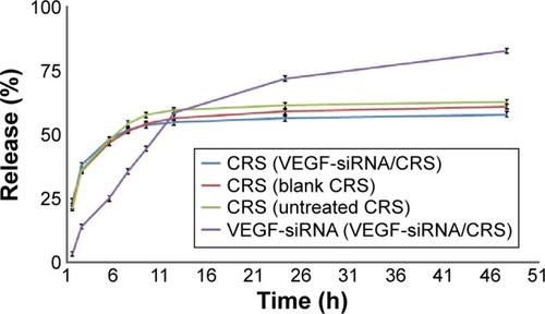 Figure 6 Release of VEGF-siRNA and CRS from VEGF-siRNA/CRS. Note: Data are presented as mean ± SD (n=3).