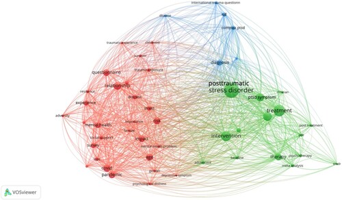 Figure 1. Word co-occurrence network built using words present in titles, abstracts and keywords of articles published in 2021 (VOSviewer).Notes: Bigger nodes represent more articles being published on the subject. Lines indicate the relations between pair of nodes (citations, co-occurrence of word, co-authorship). Colour of the clusters indicates a set of closely related publications.