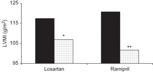 FIGURE 1. Left ventricle mass index changes of losartan and ramipril groups. *p < 0.01 LVMI comparison of losartan group at the beginning and at the end of the first year. **p < 0.01 LVMI comparison of ramipril group at the beginning and at the end of the first year.