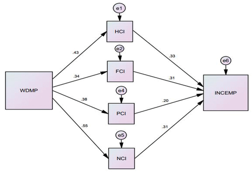 Figure 7. Standardized effect of WDMP on INCEMP.