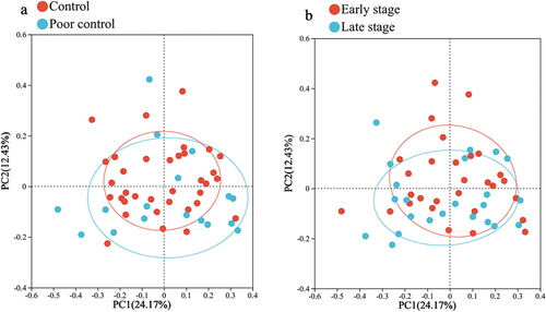 Figure 2. PCoA plot of HbA1c (a) and T2DM duration (b) at the OTU level. The colors represent the different groups, and the dots represent the different samples. The PCoA plot shows the clustering of the two groups.