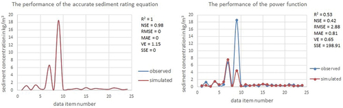 Figure 3. Comparison of sediment prediction accuracy of the proposed regression equation and the power function (S=0.069Q0.9576) for the hombole watershed in Ethiopia.