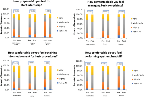 Figure 1. Retrospective pre-post learner self-assessed ratings of preparedness for residency and the performance of entrustable professional activities.