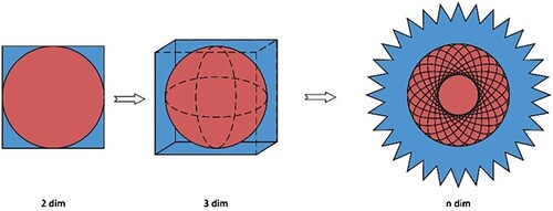 Figure 3. The sparsity of high-dimensional space.