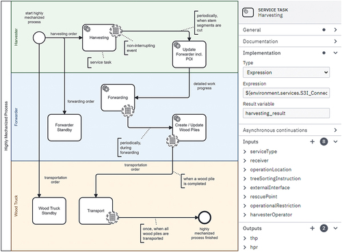 Figure 9. The BPMN 2.0 process model of the highly mechanized process with service parameters. The corresponding user interface is shown on the right.