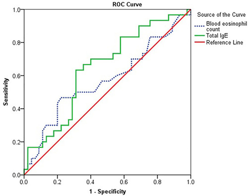 Figure 1 A receiver operating characteristic curve (ROC) analysis for peripheral blood eosinophil (%) and total IgE at FeNO cutoff level ≥25 ppb, AUC (95%CI) for eosinophil (%)=0.57 (0.44–0.71), AUC for total IgE=0.64 (0.52–0.77).