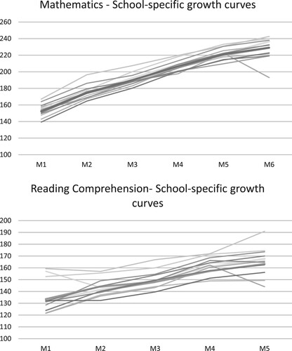 Figure 1. Development of Mean Scores on Mathematics and Reading Comprehension Achievement Before and After the Lockdown for Each School Separately.