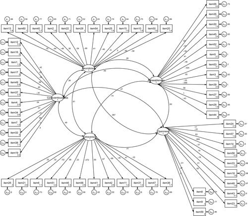 Figure 1 Illustrates the confirmatory factor analysis of the five latent variables with their respective factor loadings and error variance, as well as the covariance between them.