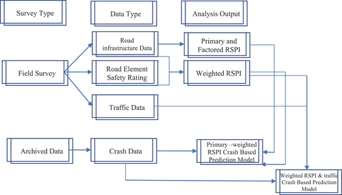 Figure 2. Survey and data collection types.