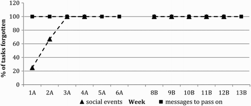 Figure 3. Percentage of control events forgotten. A = Baseline Phase, B = Intervention Phase, n.b. Week 7 = trial week.