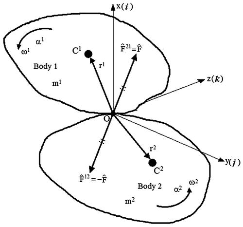 Figure 2. A coordinate system where i, j, k are orthonormal unit vectors and collision between two moving bodies.