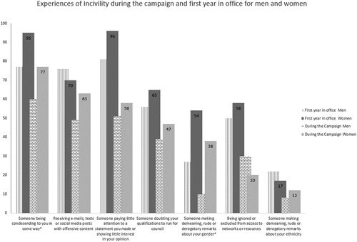 Figure 1. Men and Women councillor’s experiences of incivility and gender abuse over two time periods: during the election campaign and first year in office. Note: Numbers indicate percentage of councillors who report they have experienced a given behaviour at least once during the election campaign/first year in the office. Patterned columns = men; block colored columns = women.