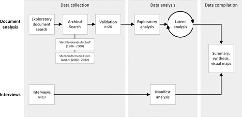 Figure 1. Flow diagram of data collection and analyses.