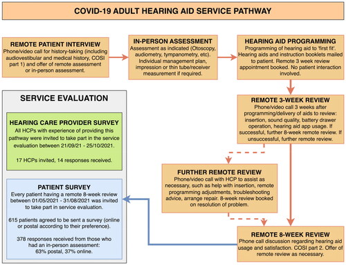 Figure 1. Service pathway schematic.