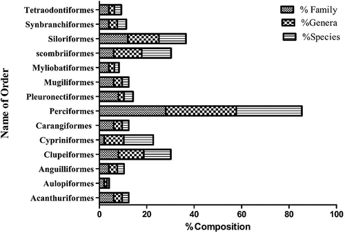 Figure 3. Percentage composition of families, genera and species of ichthyofaunal diversity documented in the south-central coastal regions of Bangladesh.