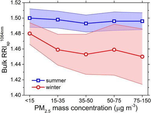 Figure 4. Bulk RRIsp1064nm as function of PM2.5 mass concentrations during summer (blue) and winter (red), with shadow areas representing corresponding standard deviations.