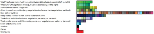 Figure 50. Legend (vocabulary) of hyperspectral color names adopted by the prior knowledge-based Landsat-like Satellite Image Automatic Mapper™ (L-SIAM™, release 88 version 7, see Table 4) lightweight computer program for multi-spectral (MS) reflectance space hyperpolyhedralization (see Figures 29 and 30 in the Part 1), superpixel detection (see Figure 31 in the Part 1) and object-mean view (piecewise-constant input image approximation) quality assessment (Baraldi, Citation2017, Citation2019a; Baraldi et al., Citation2006, Citation2010a, Citation2010b, Citation2018a, Citation2018b; Baraldi & Tiede, Citation2018a, Citation2018b). Noteworthy, hyperspectral color names do not exist in human languages. Since humans employ a visible RGB imaging sensor as visual data source, human languages employ eleven basic color (BC) names, investigated by linguistics (Berlin & Kay, Citation1969), to partition an RGB data space into polyhedra, which are intuitive to think of and easy to visualize, see Figure 29 in the Part 1. On the contrary, hyperspectral color names (see Figure 30 in the Part 1) must be made up with (invented as) new words, not-yet existing in human languages, to be community-agreed upon for correct (conventional) interpretation before use by members of a community (refer to Subsection 4.2 in the Part 1). For the sake of representation compactness, pseudo-colors associated with the 96 color names/spectral categories, corresponding to a partition of the MS reflectance hyperspace into a discrete and finite ensemble of mutually exclusive and totally exhaustive hyperpolyhedra, equivalent to 96 envelopes/families of spectral signatures (see Figures 29 and 30 in the Part 1), are gathered along the same raw if they share the same parent spectral category (parent hyperpolyhedron) in the prior knowledge-based (static, non-adaptive to data) SIAM decision tree, e.g. “strong” vegetation, equivalent to a spectral end-member (Adams et al., Citation1995). The pseudo-color of a spectral category (color name) is chosen to mimic natural RGB colors of pixels belonging to that spectral category (Baraldi, Citation2017, Citation2019a; Baraldi et al., Citation2006, Citation2010a, Citation2010b, Citation2018a, Citation2018b; Baraldi & Tiede, Citation2018a, Citation2018b).