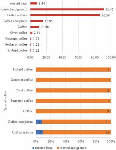 Figure 2. Type of coffee matrix used in the selected studies: (a) the percentage of type of coffee used as a matrix to be adulterated and (b) the number of type processes (roasted bean or roasted and ground) used in the studies per species and quality of coffee. The number of studies was inserted in the middle of the bar, corresponding to the type of process.