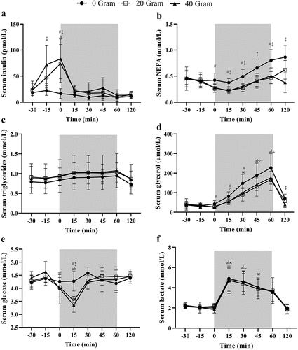 Figure 2. Serum (a) insulin, (b) non-esterified fatty acids (NEFA), (c) triglycerides, (d) glycerol, (e) glucose and (f) lactate concentrations following the consumption of either 0, 20, or 40 g of whey protein hydrolysate thirty minutes prior to 1 h of cycling exercise at 60% of peak power output (N = 9). Data are mean ± standard deviation. The grey area indicates the exercising window. a, b and c indicate a significant difference for 40, 20, or 0 g protein respectively compared to the fasted baseline sample (t = −30 min; p < 0.05). # and ‡ denote a significant difference (p < 0.05) between 0 vs. 20 or 0 vs. 40 g, respectively, at the indicated time point.