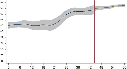 Figure 5. Student proportion that graduates by first-year credits obtained in first year.