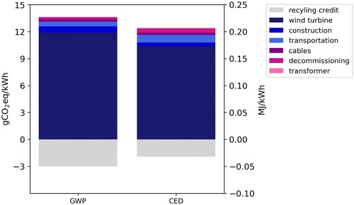 Figure 6. Life cycle GHG emissions and CED for the analysed wind plant in Aotearoa New Zealand.