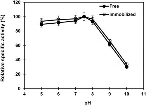 Figure 4. Influence of pH on free and immobilized β-mannanase stability. Analyses were conducted three times and data are reported as mean values ± SD.
