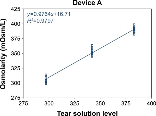 Figure 1 Device A osmometer readings vs ideal dilution osmolarity.