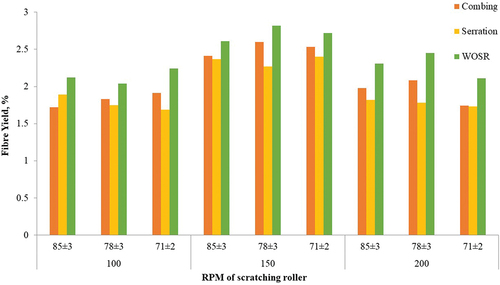 Figure 11. Effects of operational parameters on fibre yield.