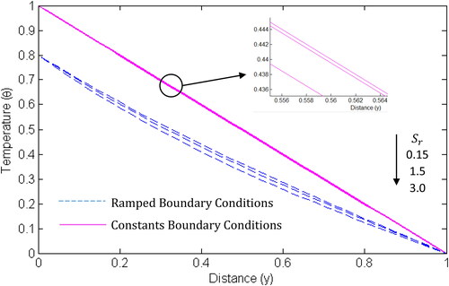 Figure 4. Temperature profile for different values of Sr.N=2,Pr=0.71, Sc=0.60,Df=0.15.