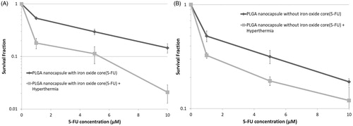 Figure 4. Effects of different concentrations of 5-FU released from (A) PLGA nanoparticles with iron oxide core, (B) PLGA nanoparticles without iron oxide core, alone and in combination with hyperthermia at 43 °C for 1 h, on the survival fraction of HT-29 cells in spheroid culture. Mean ± SEM of three independent experiments (n = 9).