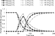 Figure 14. Time-dependent failure probability percentage (Layout 2).