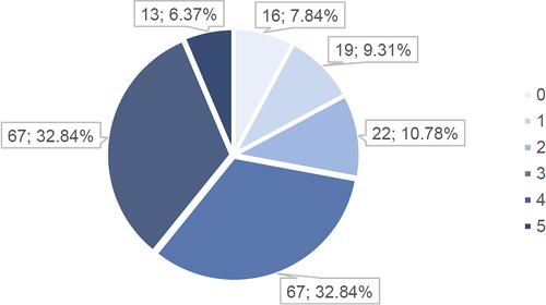 Figure 3 Number and percentage of patients who had 0 to 5 combining frailty component.