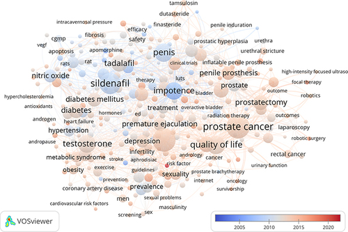 Figure 7 Trend and time analyses of emerging knowledge and research topics using VOSviewer. A total of 17,403 keywords used by authors who published their work on ED was analyzed for growth over time. Only 304 keywords met the threshold of 20 times.