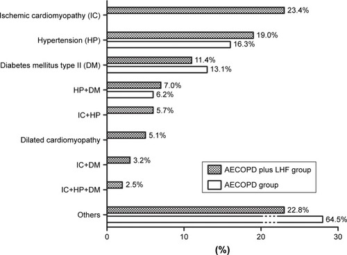 Figure 2 The comorbidities of LHF in 158 patients with acute exacerbation of COPD.