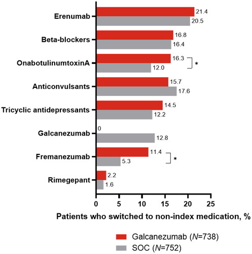 Figure 4. Switch to non-index preventive migraine drug class among patients who switched treatment in the galcanezumab versus SOC cohorts during 24-month follow-up. Treatment switch could have occurred within the calcitonin gene-related peptide class or between different SOC drug classes of preventive migraine treatments. Proportions of patients were compared using the Rao-Scott test for categorical variables. Any result that included less than 12 patients was not reported due to re-identification risk. Abbreviations. N, number of patients who switched to a non-index drug; SOC, standard of care preventive migraine medications. *p < .05 between galcanezumab and SOC.