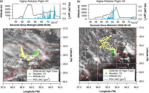 Fig. 3 Research flight paths and GOES-East imagery for higher pollution days. Flight paths and altitude and LWC profiles for (a) H1 and the 1-km GOES-East image at 1900 and (b) H2 and the 1-km GOES-East image at 1730. The coastline is represented by the red line and the location of Houston, Texas, is shown for reference.