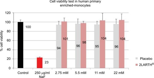 Figure 1 Human monocytes viability examination after exposure to active and placebo globules.Notes: Cultured human enriched monocytes were treated for 24 hours with: complete medium (control), NaF (250 µg/mL), and four different concentrations (2.75, 5.5, 11, and 22 mM) of active or placebo lactose-saccharose globules. The graph shows the percentage of cell viability evaluated by AlamarBlue®. Data were expressed as mean ± SD percentage (vs control, 100%) of 1 donor measured in quadruplicates (n=4).