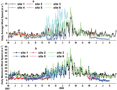 FIGURE 6. Temporal variations of (a) daily mean, and (b) maximum of wind speeds at all sites. All available data are used over the measuring period.