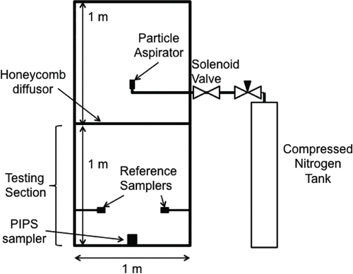 FIG. 5. Schematic of the calm-air chamber and experimental setup. Particles are aspirated into the upper section of the calm-air chamber and settle into the testing section. Reference samplers are located in the testing section.