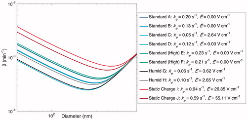 Figure 11. Optimal estimated based on the values of ke and (given in the legend) when particles are assumed to have an initial charge. Optimized values of for the experiments performed under standard conditions are close to 0; those for the “Static Charge” experiments are much larger than those for the “Standard” and “Humid” experiments.