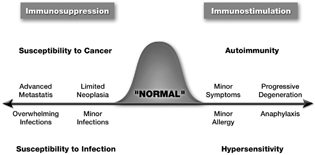 1 Traditional model of immunotoxicology.