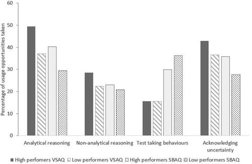 Figure 3. Total uses of each method group by question type and student performance.