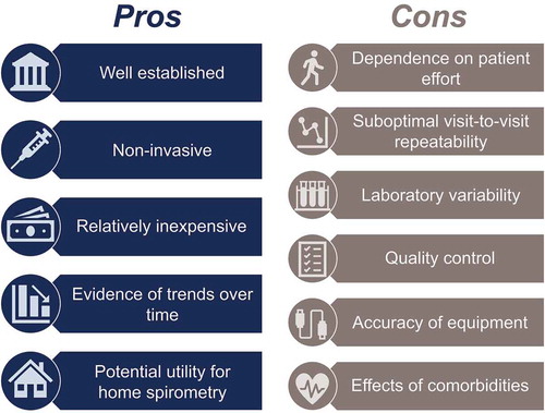 Figure 2. Using FVC in the clinic to monitor patients with IPF: pros and cons. FVC, forced vital capacity; IPF, idiopathic pulmonary fibrosis