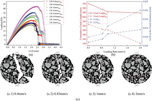 Figure 10. Results of digital indirect tensile strength test of the asphalt (dry and two-week immersion) under different loading rates at 5°C. (a), recorded loading versus LLD (LR stands for loading rate). (b), the cumulative crack length of all identified cracks at failure and the LLD at crack initiation. (c), crack patterns in the partially saturated asphalt under different loading rates when the LLD is 2.5mm.